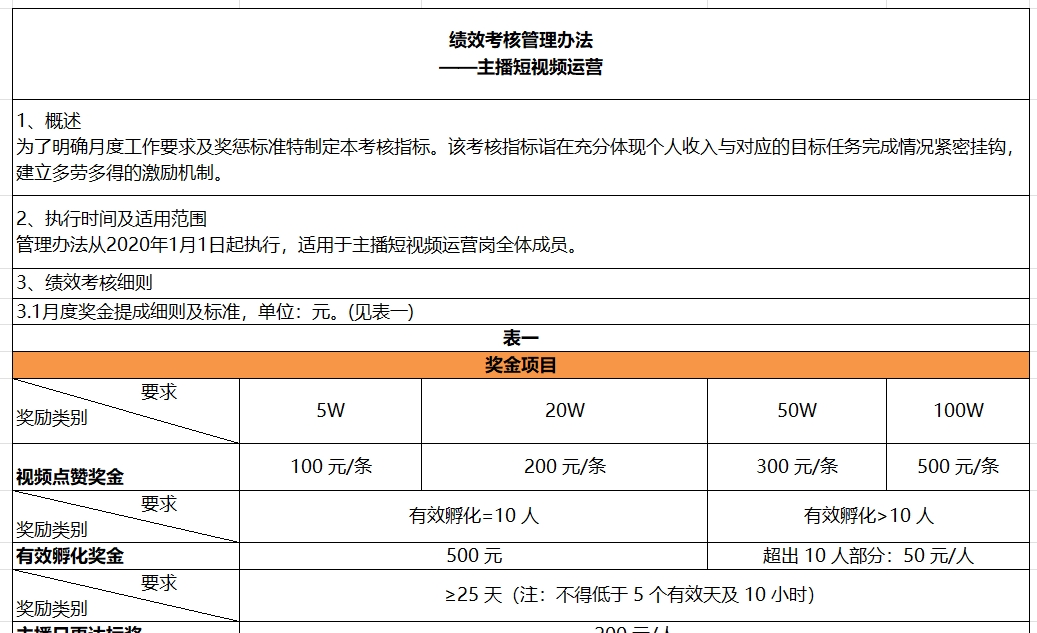 【考核表】主播短视频运营绩效考核管理办法（奖金项目）-素材快跑