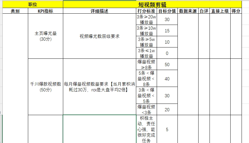 【考核表】短视频剪辑人员考核表-素材快跑